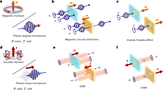 All-optical control of antiferromagnetic domains via an inverse optical magnetoelectric effect