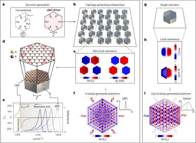 Tunable polaritonic topologies generated by non-local photonic modes