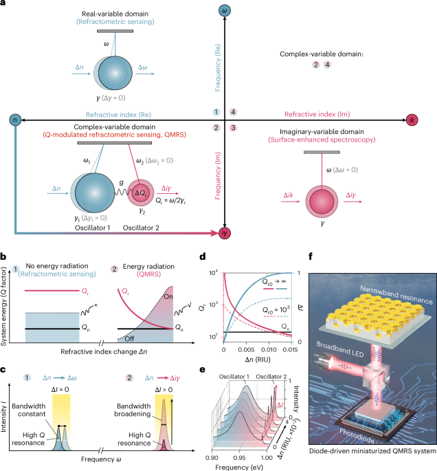 Ultrasensitive biosensing by radiative Q-factor modulation in strongly coupled three-dimensional bound-state-in-the-continuum metasurfaces