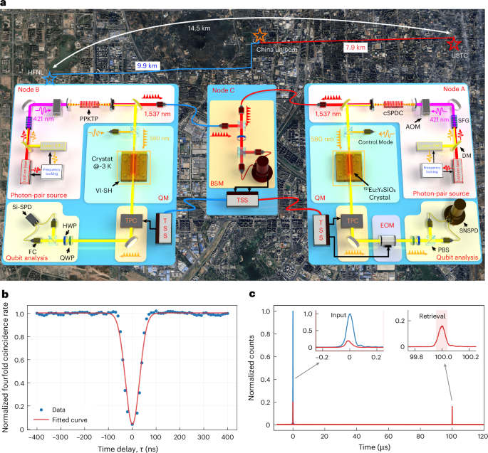 A metropolitan-scale multiplexed quantum repeater with Bell non-locality