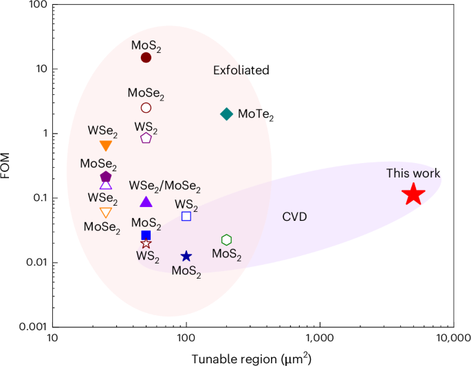 Fig. 5: Benchmarks of tunable regions for monolayer TMDC devices.