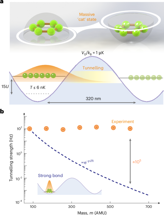 Scalable generation of massive Schrödinger cat states via quantum tunnelling