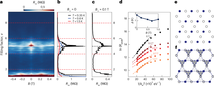 Fig. 4: Insulating state in the flat band and loop-current Wigner insulator.