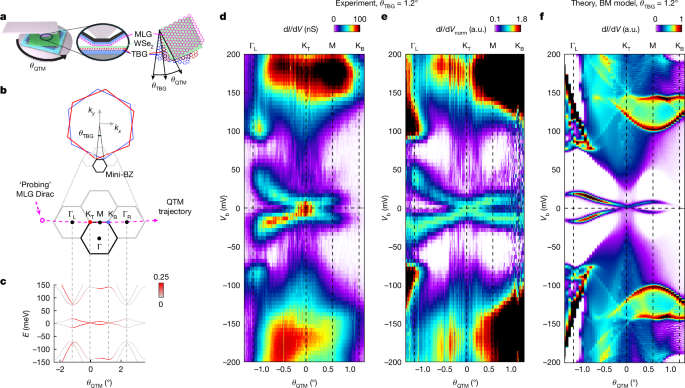 Imaging the flat bands of magic-angle graphene reshaped by interactions