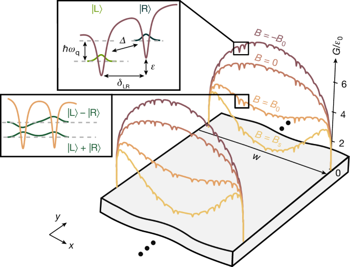 Fig. 4: Origin of the double-well potential.