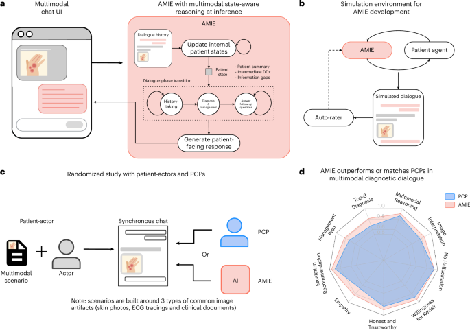 Advancing conversational diagnostic AI with multimodal reasoning