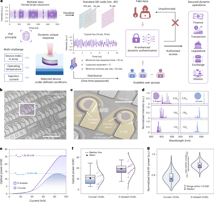 Physical unclonable functions based on chaotic vertical-cavity surface-emitting lasers for dynamic authentication