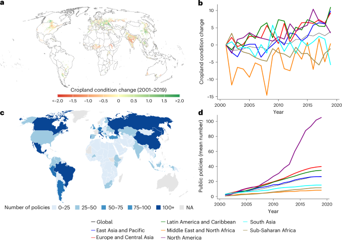 Agri-environmental policies have reduced cropland degradation globally