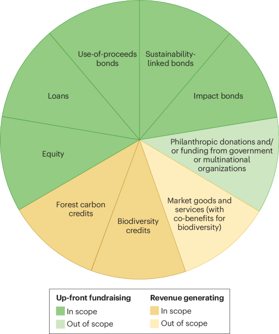 Demystifying biodiversity finance | Nature Reviews Biodiversity