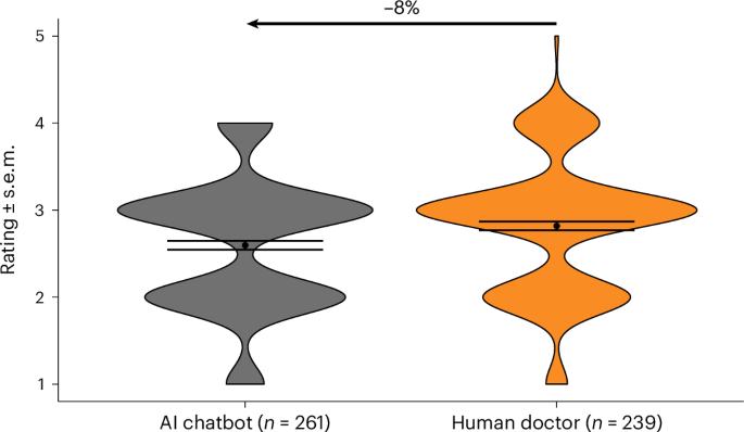 Reduced symptom reporting quality during human–chatbot versus human–physician interactions