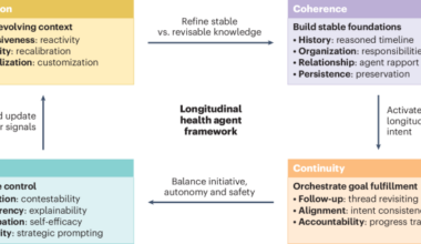 A framework for longitudinal health AI agents