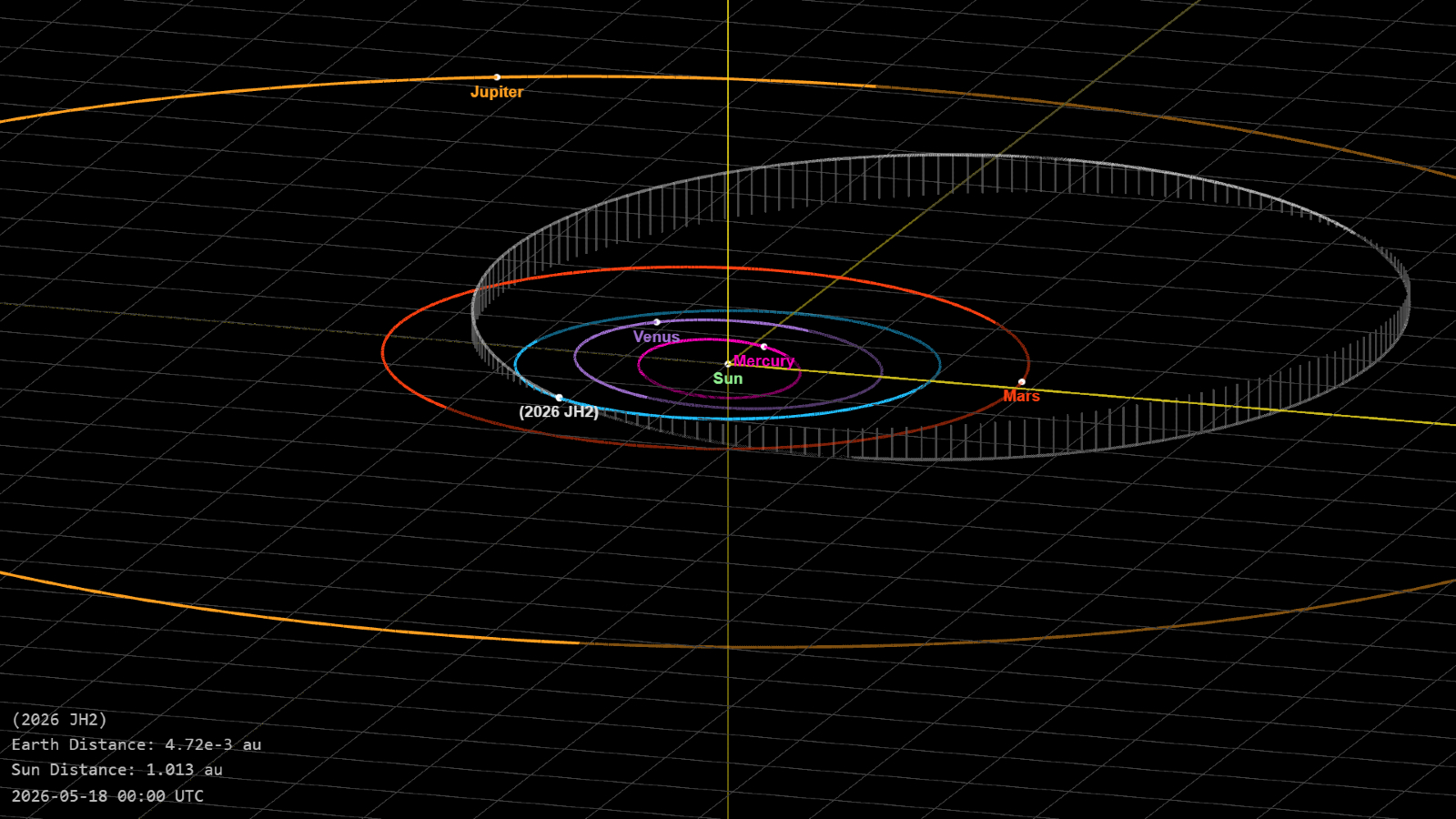 An orbital diagram showing the trajectory of the asteroid throughout the inner solar system