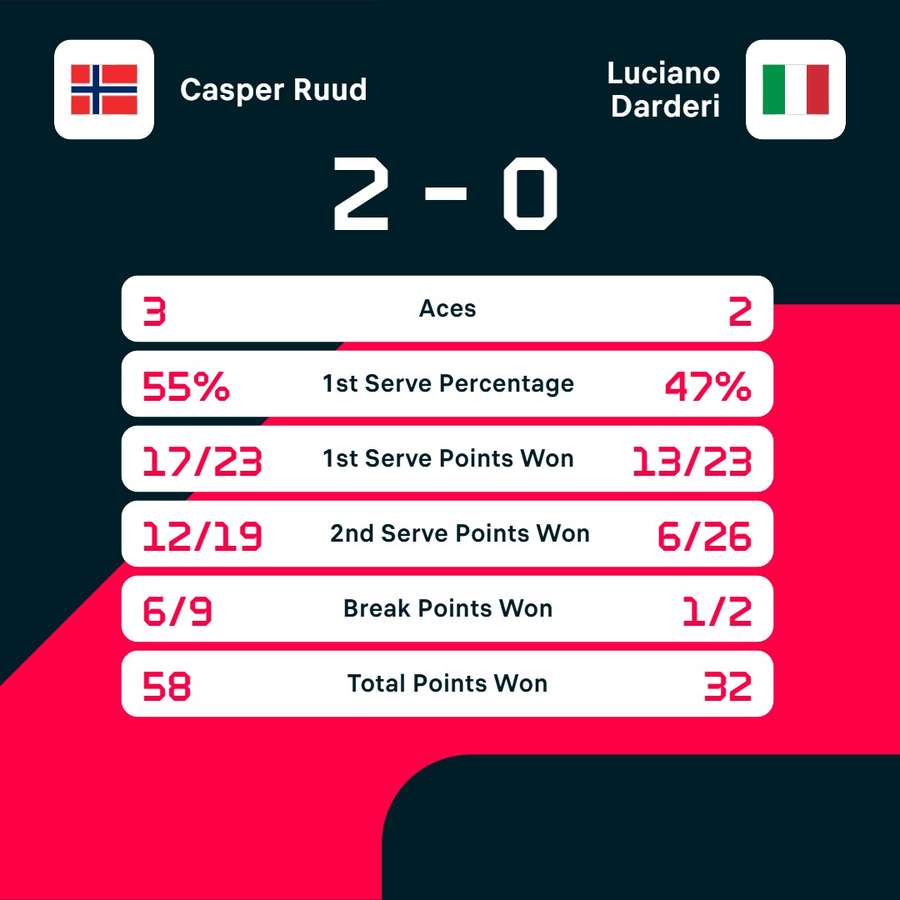 Ruud vs Darderi match stats