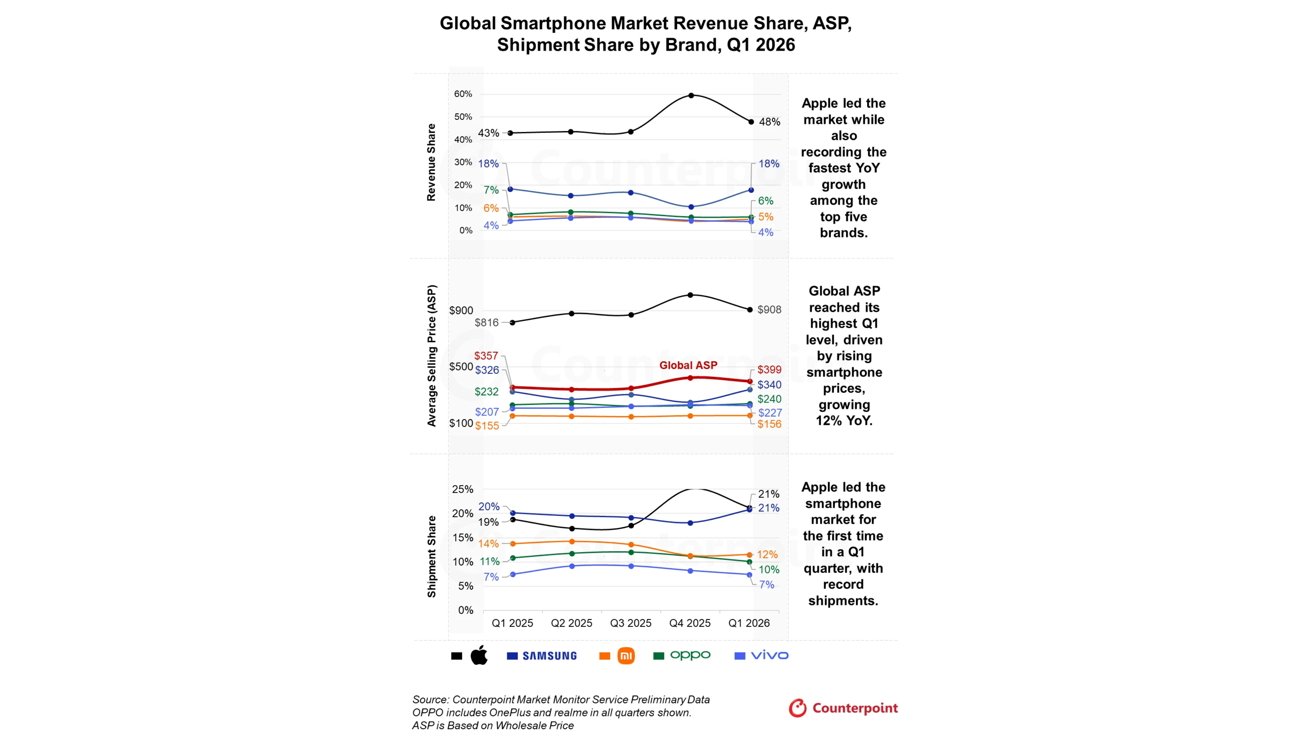 Three line charts show Q1 2024 global smartphone revenue share, average selling price, and shipment share by brand, highlighting Apple's leading growth versus Samsung, Xiaomi, Oppo, and Vivo