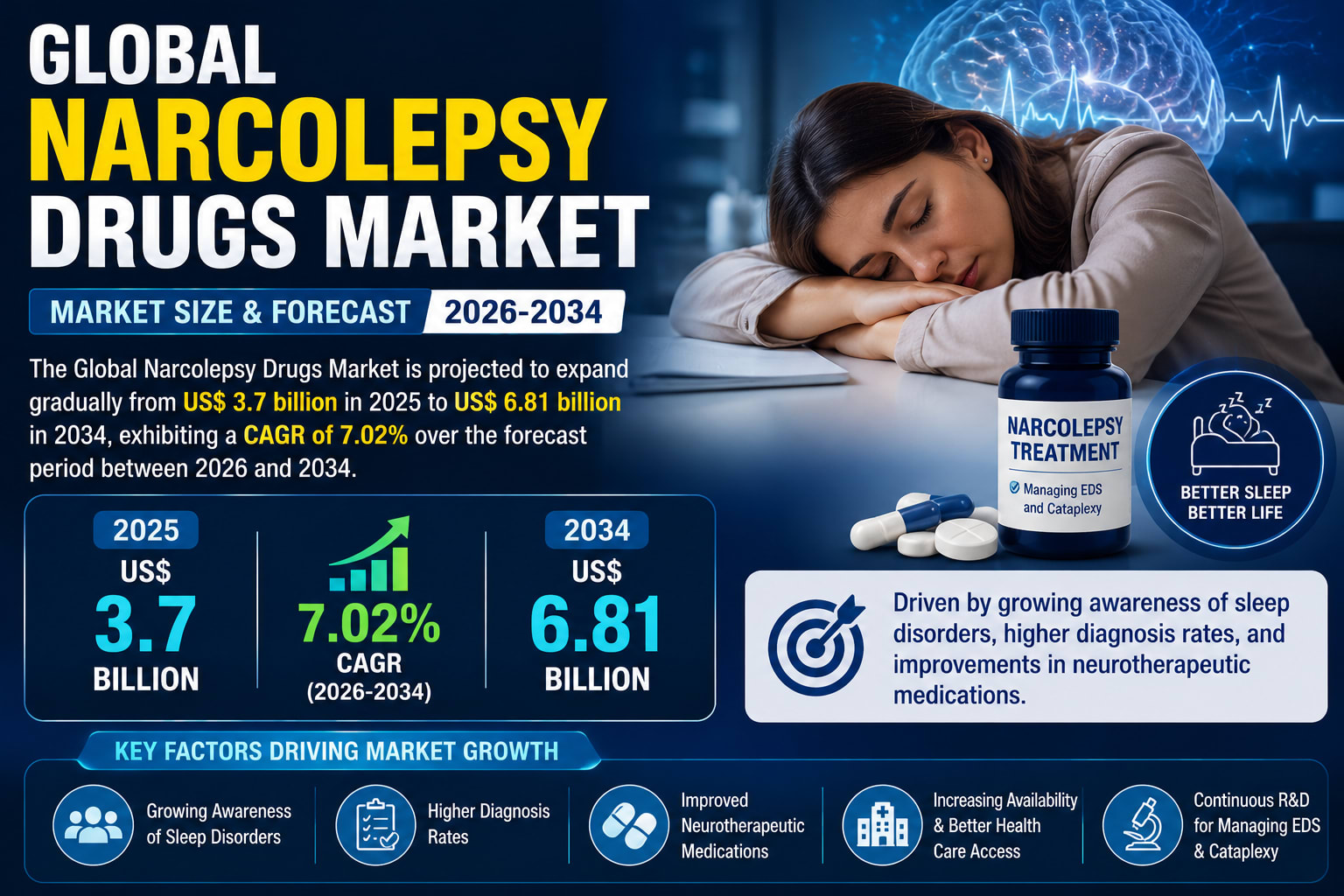 Narcolepsy Drugs Market to Reach US$ 6.81 Billion by 2034 as Sleep Disorder Awareness and Innovative Therapies Drive Growth