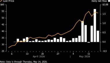 Retail Euphoria Turns Six-Week Fund Into Record-Busting AI Trade