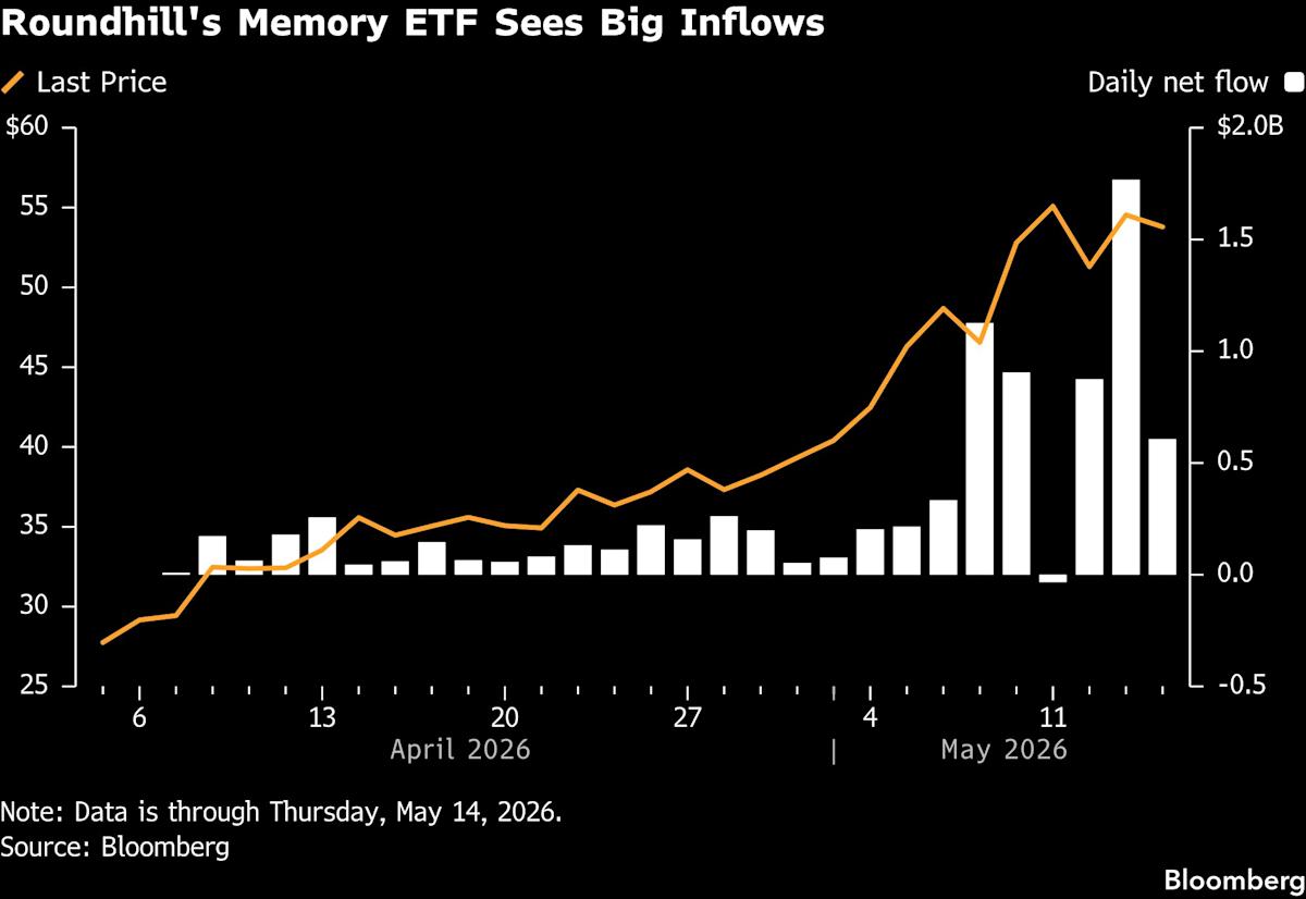 Retail Euphoria Turns Six-Week Fund Into Record-Busting AI Trade