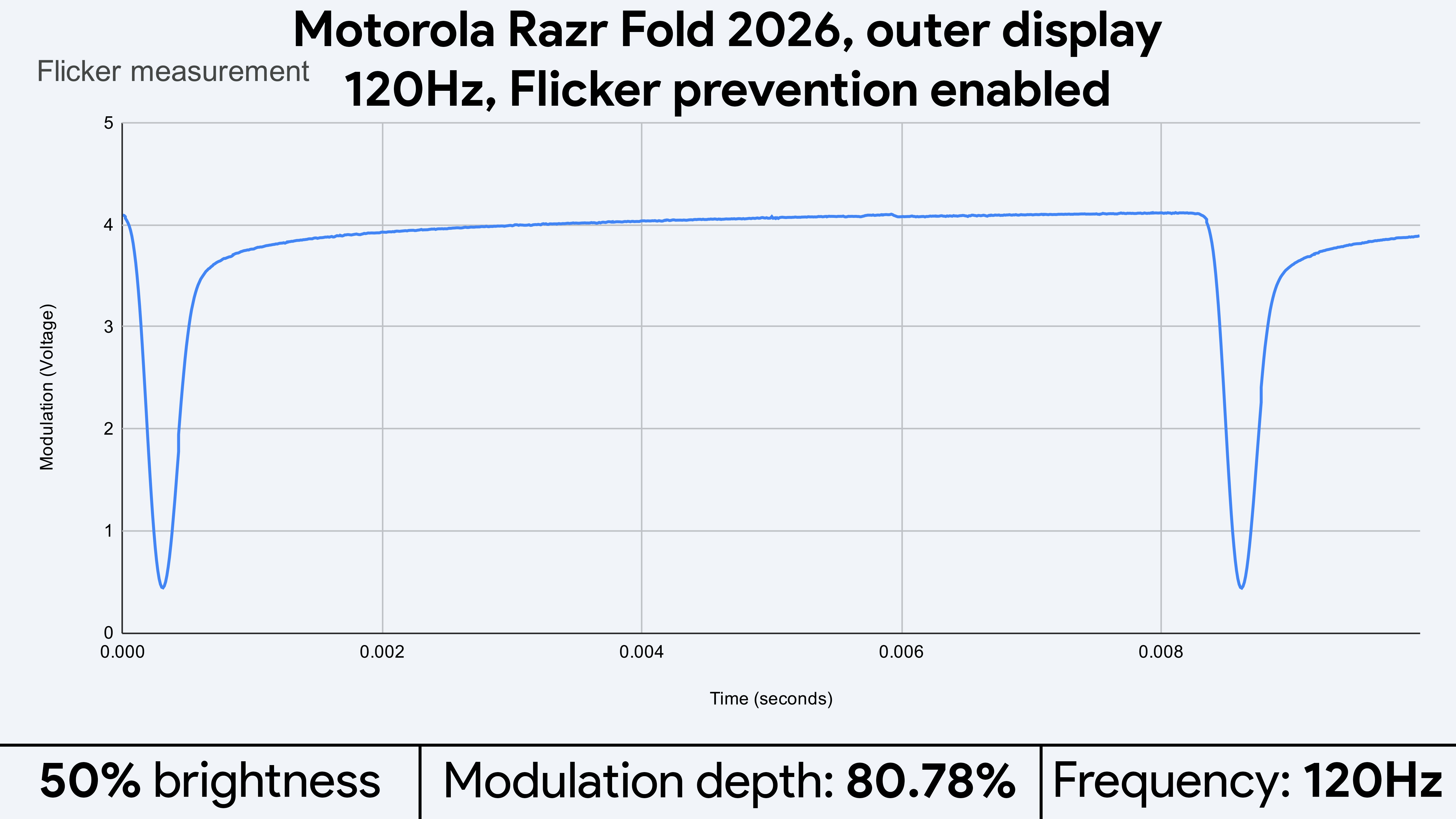 Light flicker measurements for the Motorola Razr Fold 2026's displays