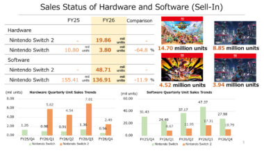 Nintendo Announces $50 Switch 2 Price Increase as Pokémon Pokopia Crosses 4 Million Sales