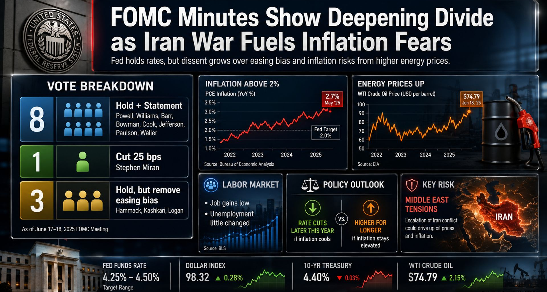 FOMC minutes show a Fed worried divided on the easing bias, increasingly worried about the Iran war’s impact on inflation - KITCO