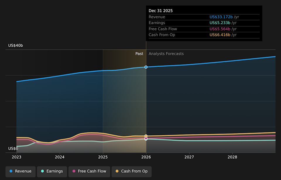 NasdaqGS:PYPL Earnings & Revenue Growth as at May 2026