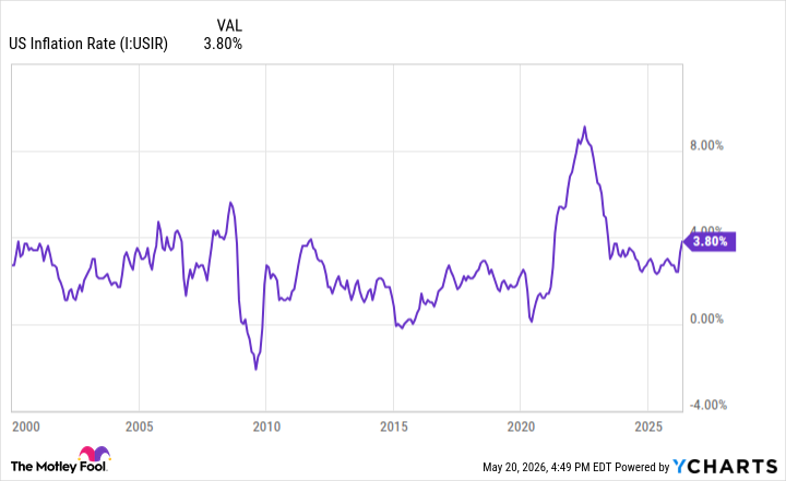US Inflation Rate Chart