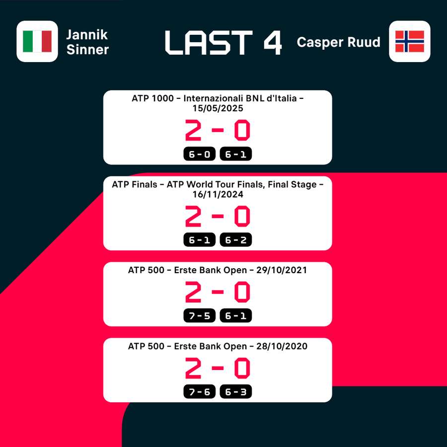Sinner vs Ruud last four head-to-head's