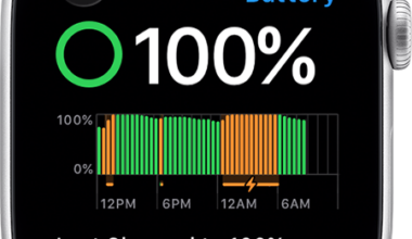 Apple Watch display showing battery at 100% with green circular indicator and a charge history bar chart; time 10:09 and 'Last Charged to 100% • 2m ago'