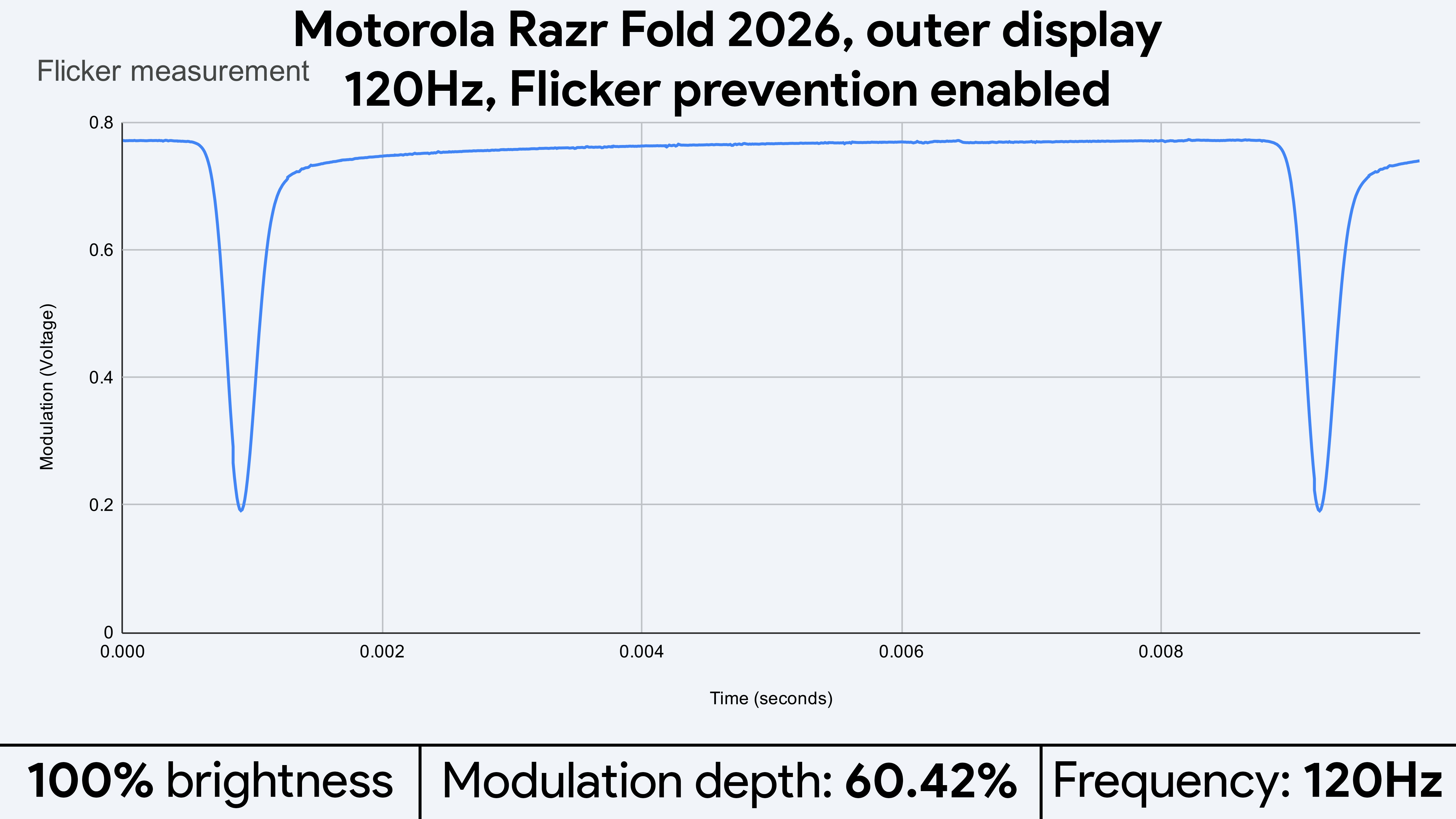 Light flicker measurements for the Motorola Razr Fold 2026's displays