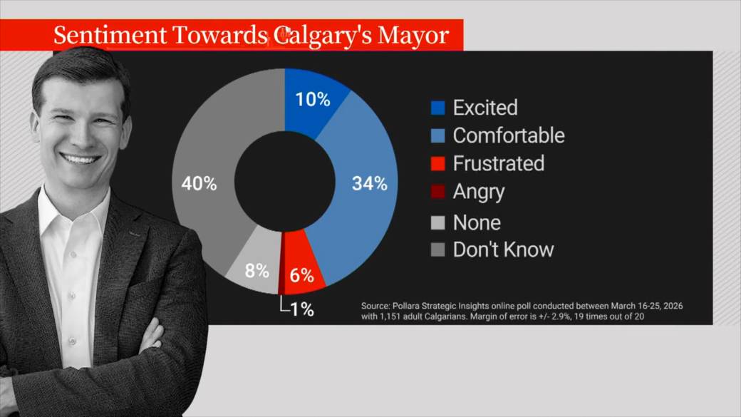 Click to play video: 'Poll shows 44% of Calgarians feel positive about Mayor Farkas, many remain unsure'