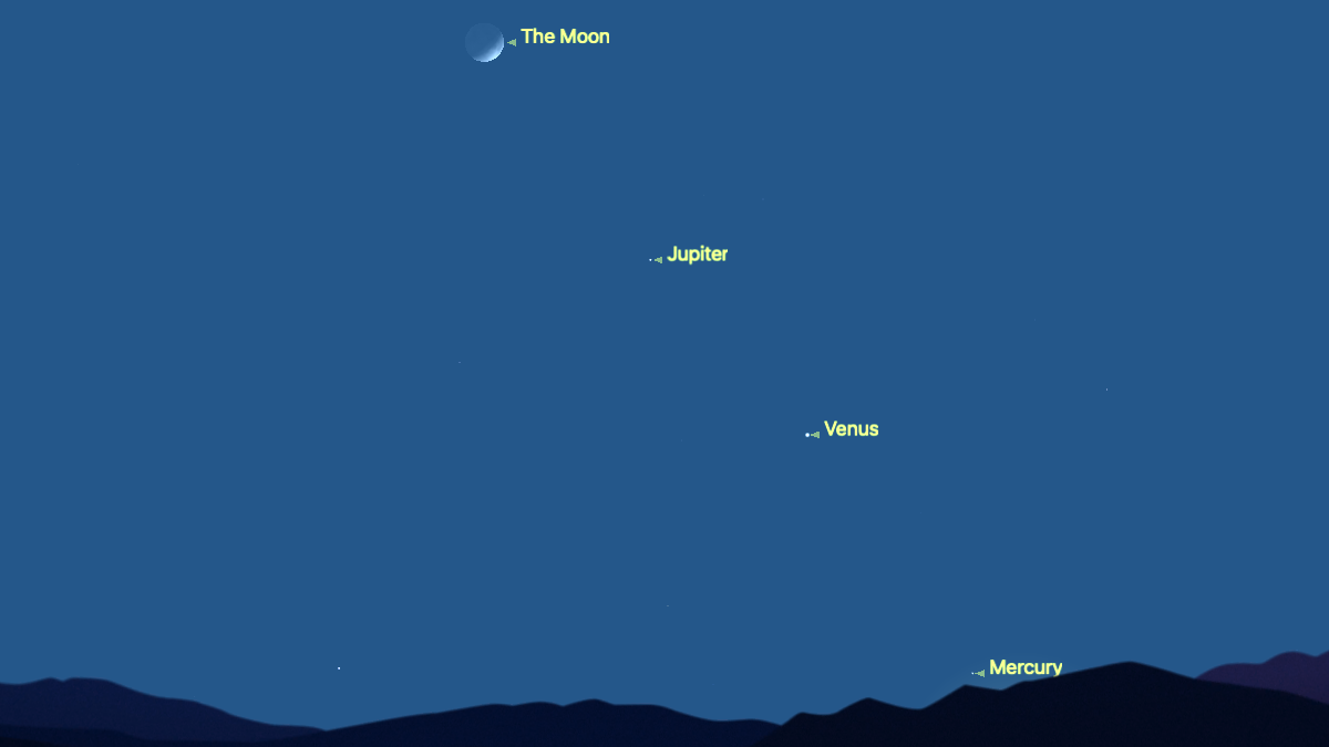 night sky graphic showing the location of the moon then jupiter down to the lower right followed by cenys and then mercury close to the horizon.