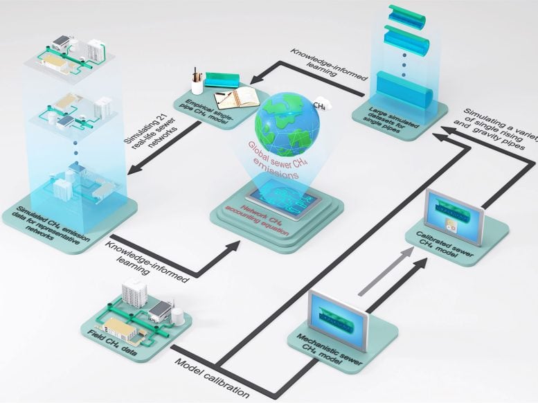 Global Sewer Methane Emissions Modeling Workflow Diagram