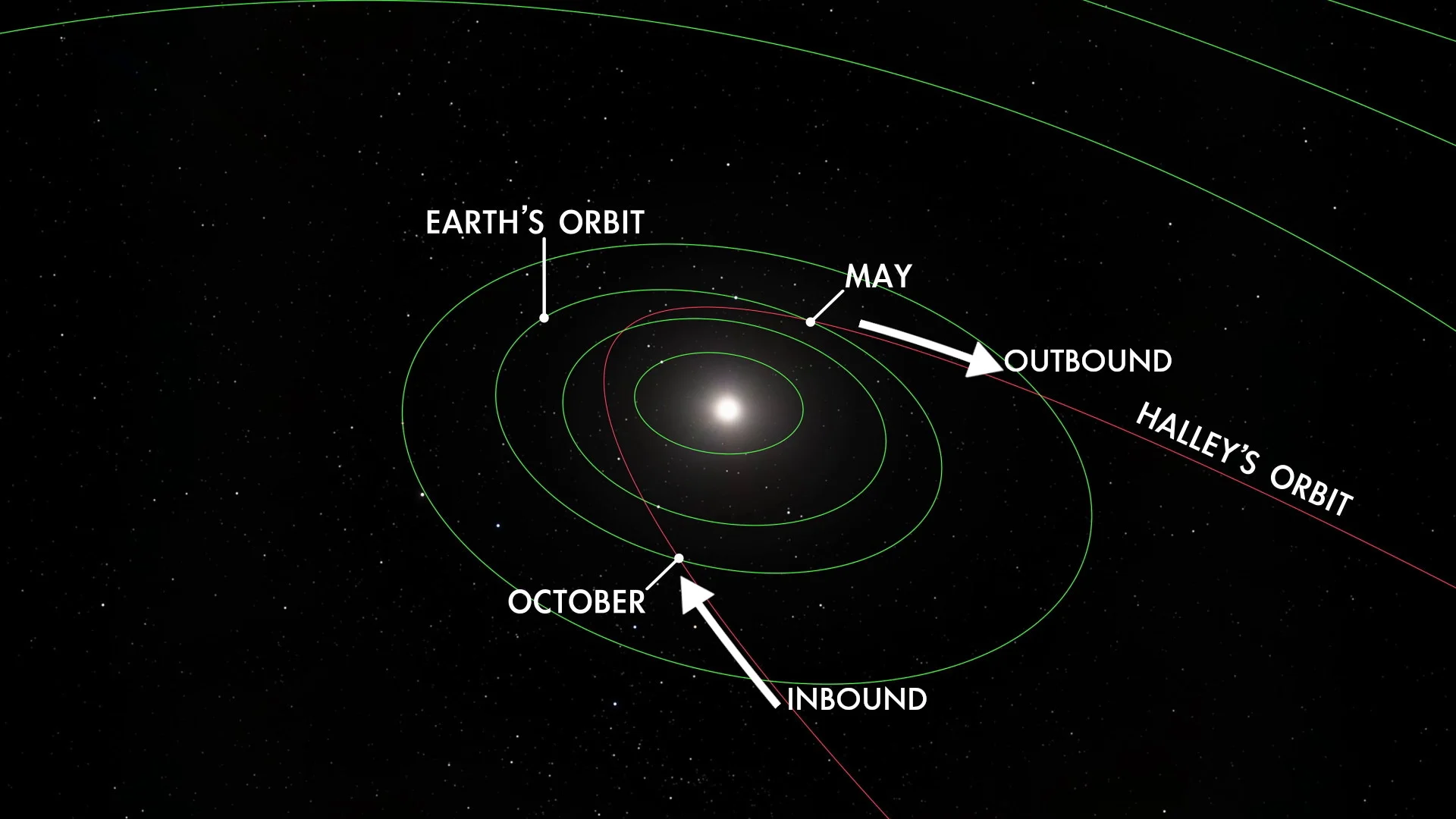 Halleys Comet Orbit inbound outbound meteors