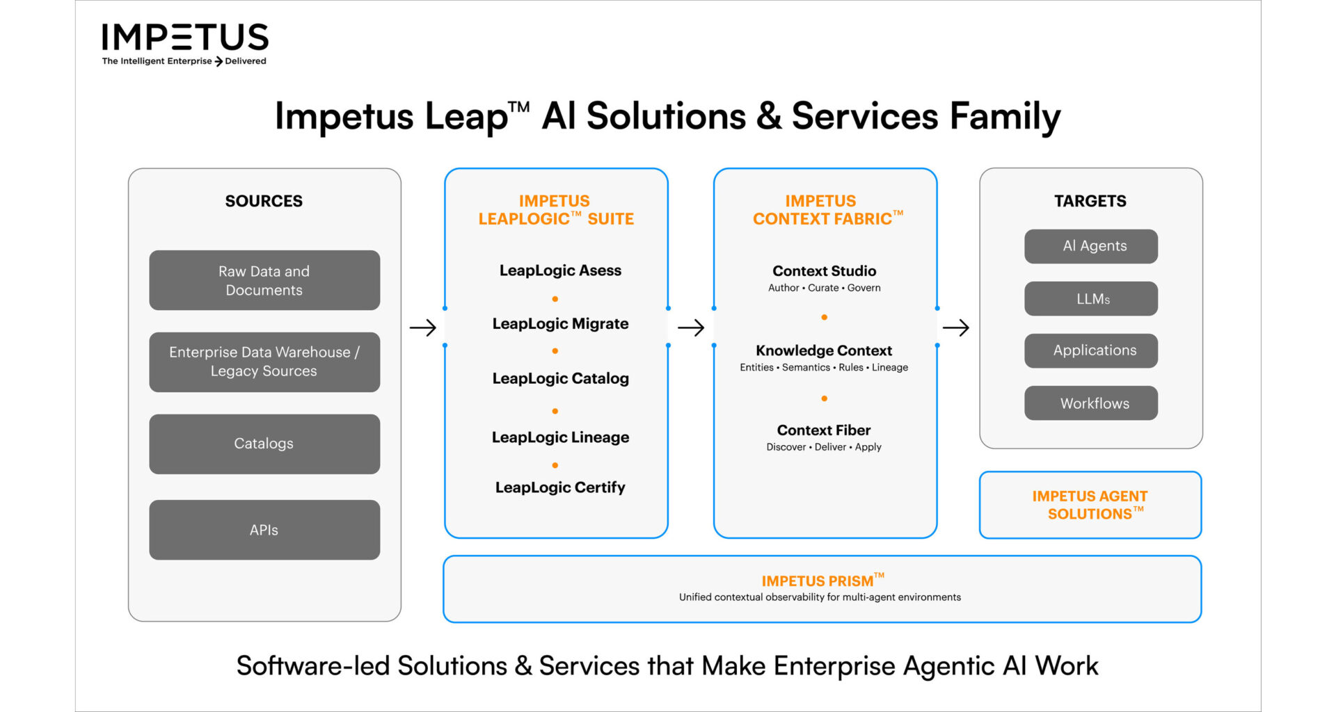 Impetus Launches Leap™ AI Solutions & Services Family to Make Enterprise Agentic AI Actually Work