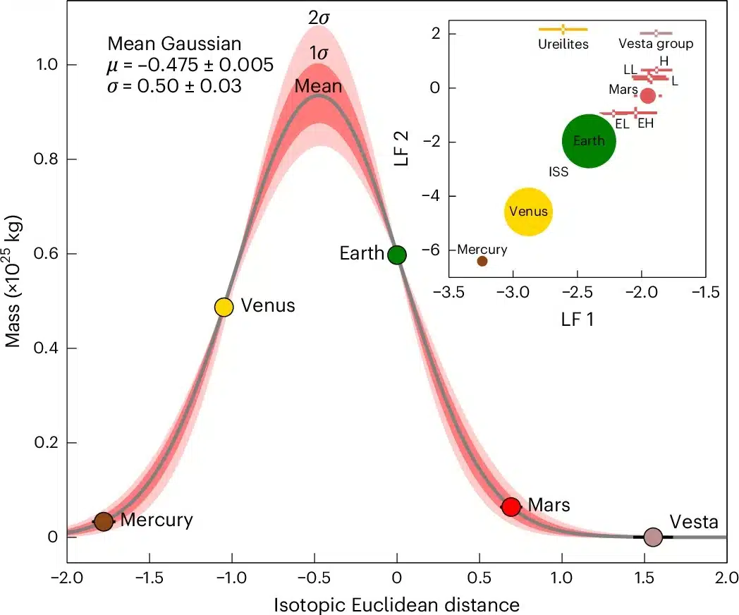 Isotopic And Mass Comparison Of Inner Solar System Bodies, Showing The Close Similarity Between Earth And Mars.