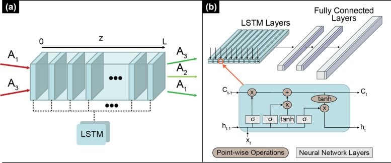 LSTM Model Accelerates Nonlinear Optical Simulations of Coupled Light Propagation