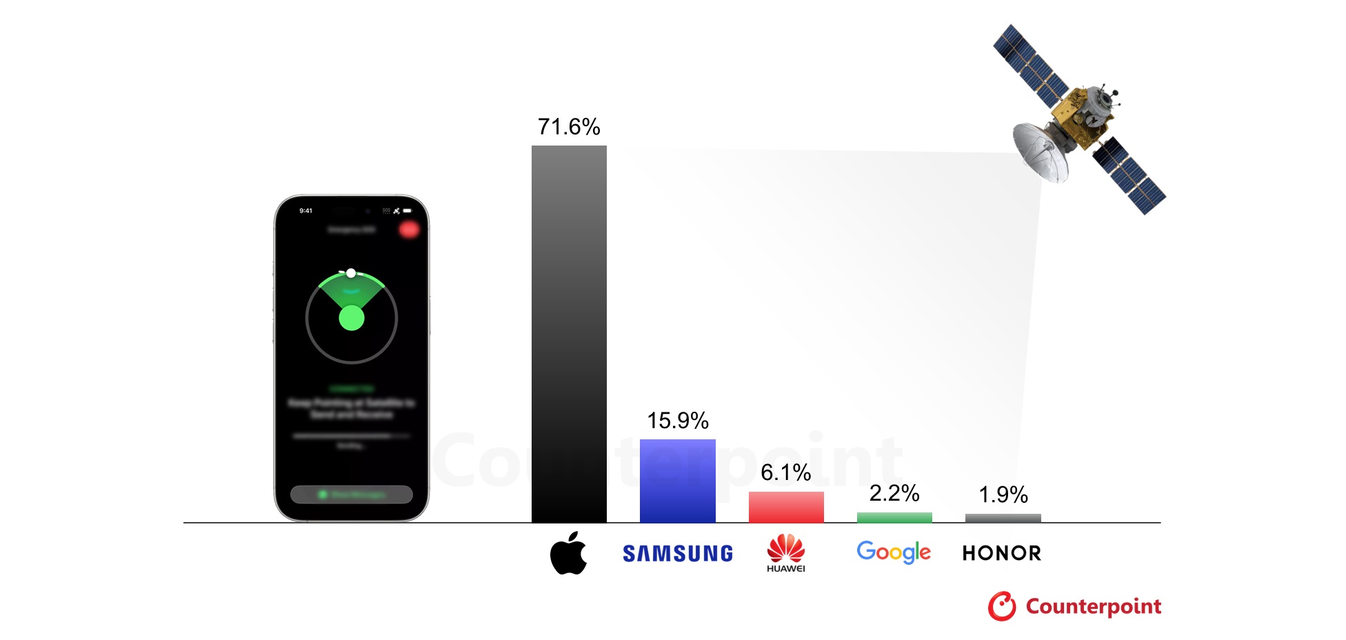 Android smartphone makers are losing to Apple in devices powered by satellite connectivity