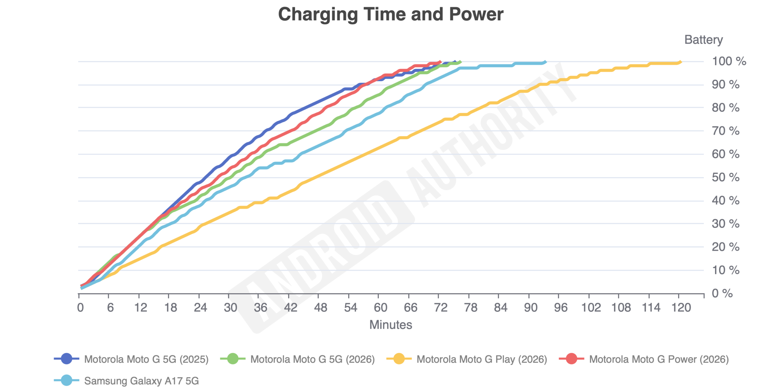 Moto G and Moto G Play Charging Time and Power Moto G and Moto G Play Charging Time and Power