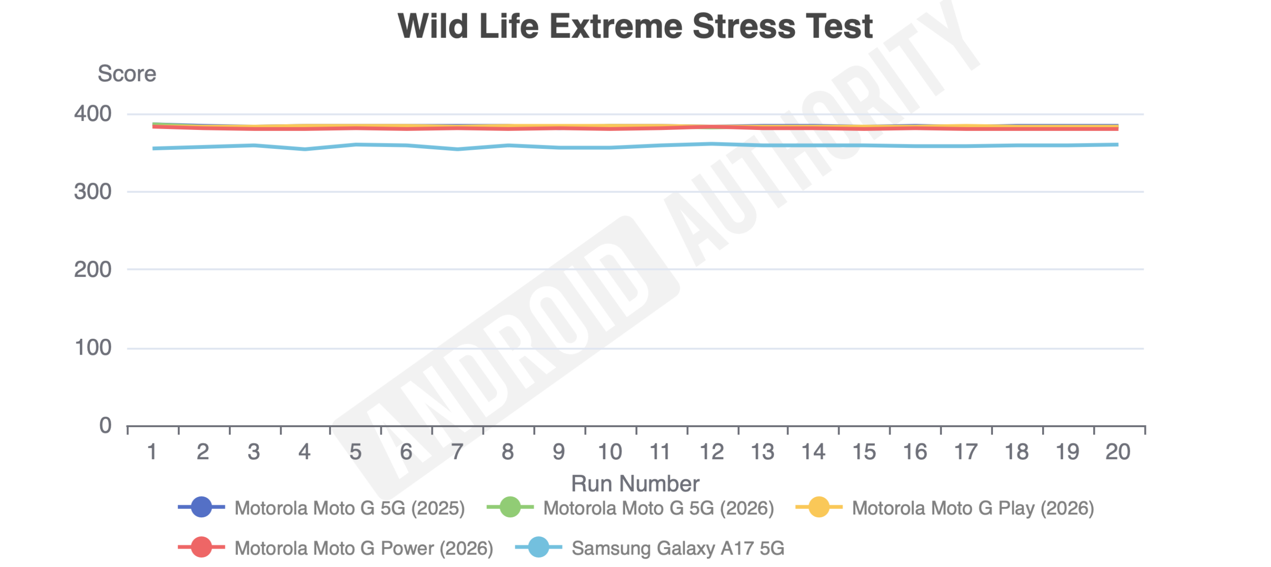Moto G and Moto G Play Wild Life Extreme Stress Test Moto G and Moto G Play Wild Life Extreme Stress Test