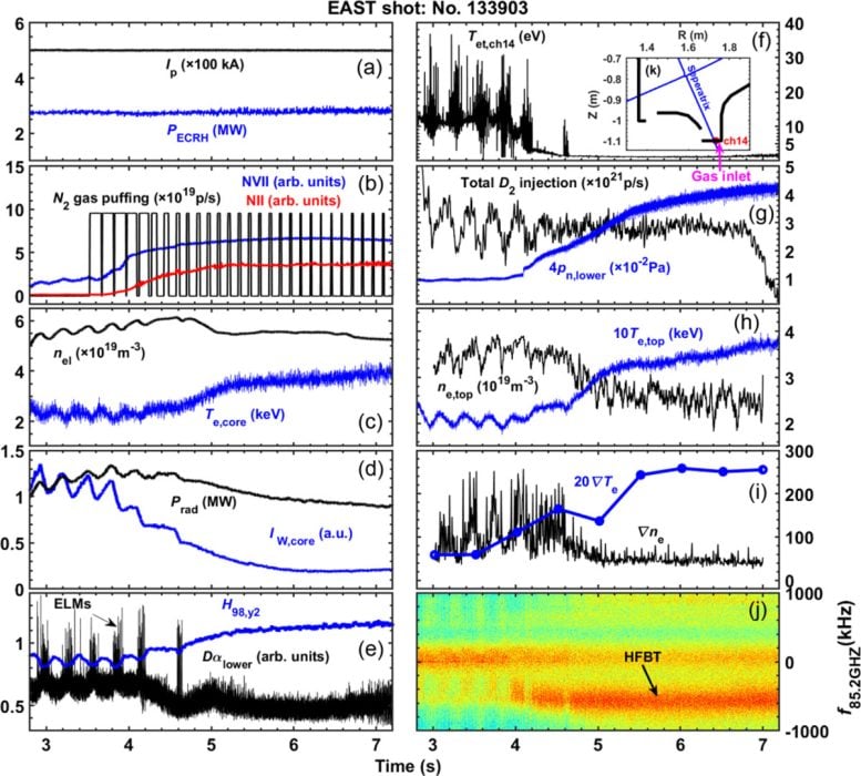 Partial Divertor Detachment, ELM Suppression, and Marked Improvement in Pedestal Performance