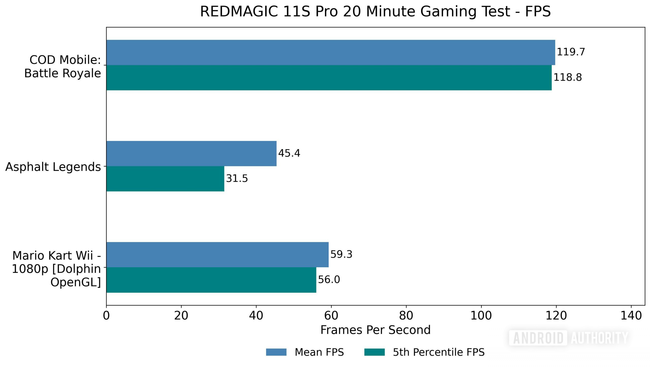 REDMAGIC 11S Pro 20 Minute Gaming Test FPS REDMAGIC 11S Pro 20 Minute Gaming Test FPS