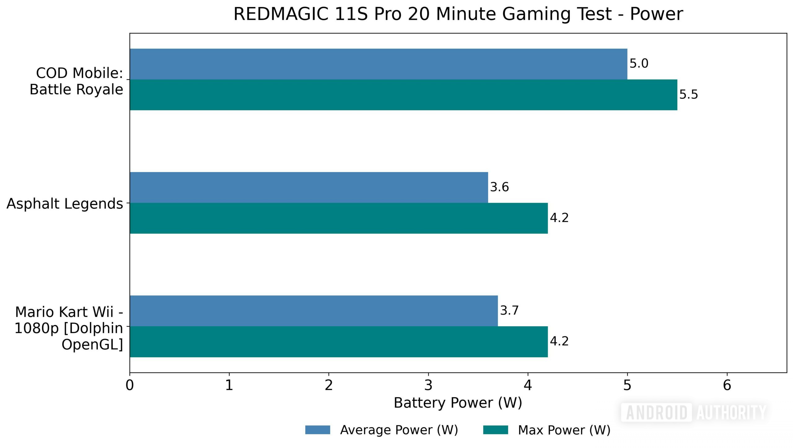 REDMAGIC 11S Pro 20 Minute Gaming Test Power REDMAGIC 11S Pro 20 Minute Gaming Test Power