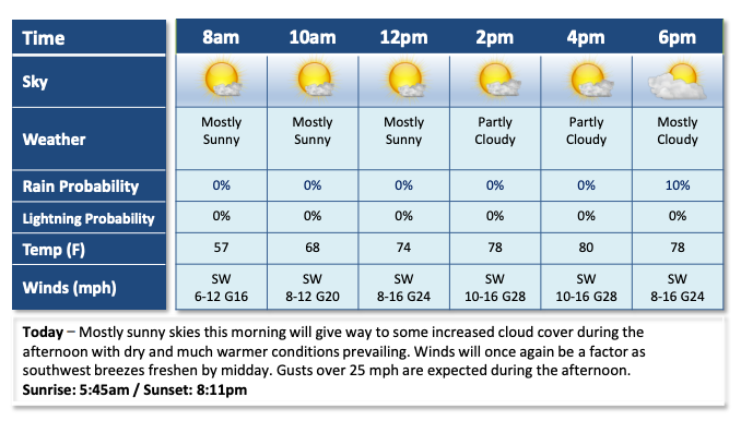 A table showing the weather forecast for Saturday at the 2026 PGA Championship