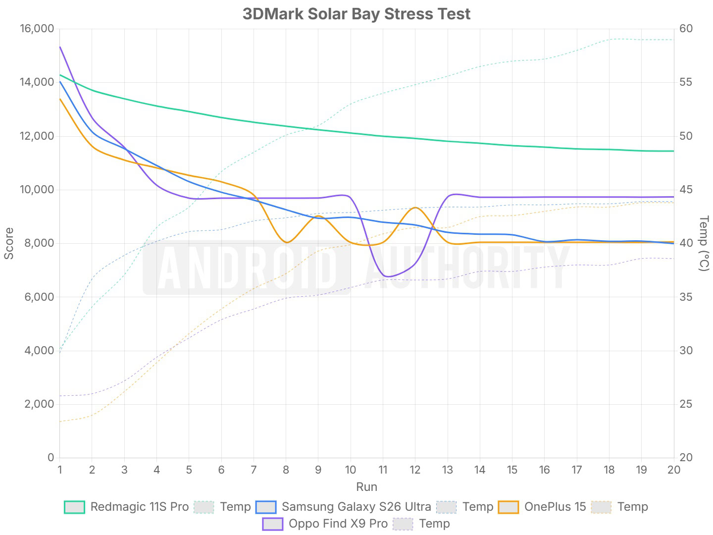 Redmagic 11S Pro 3dmark solar bay stress test