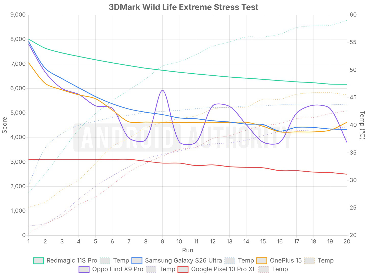 Redmagic 11S Pro 3dmark wild life extreme stress test Redmagic 11S Pro 3dmark wild life extreme stress test
