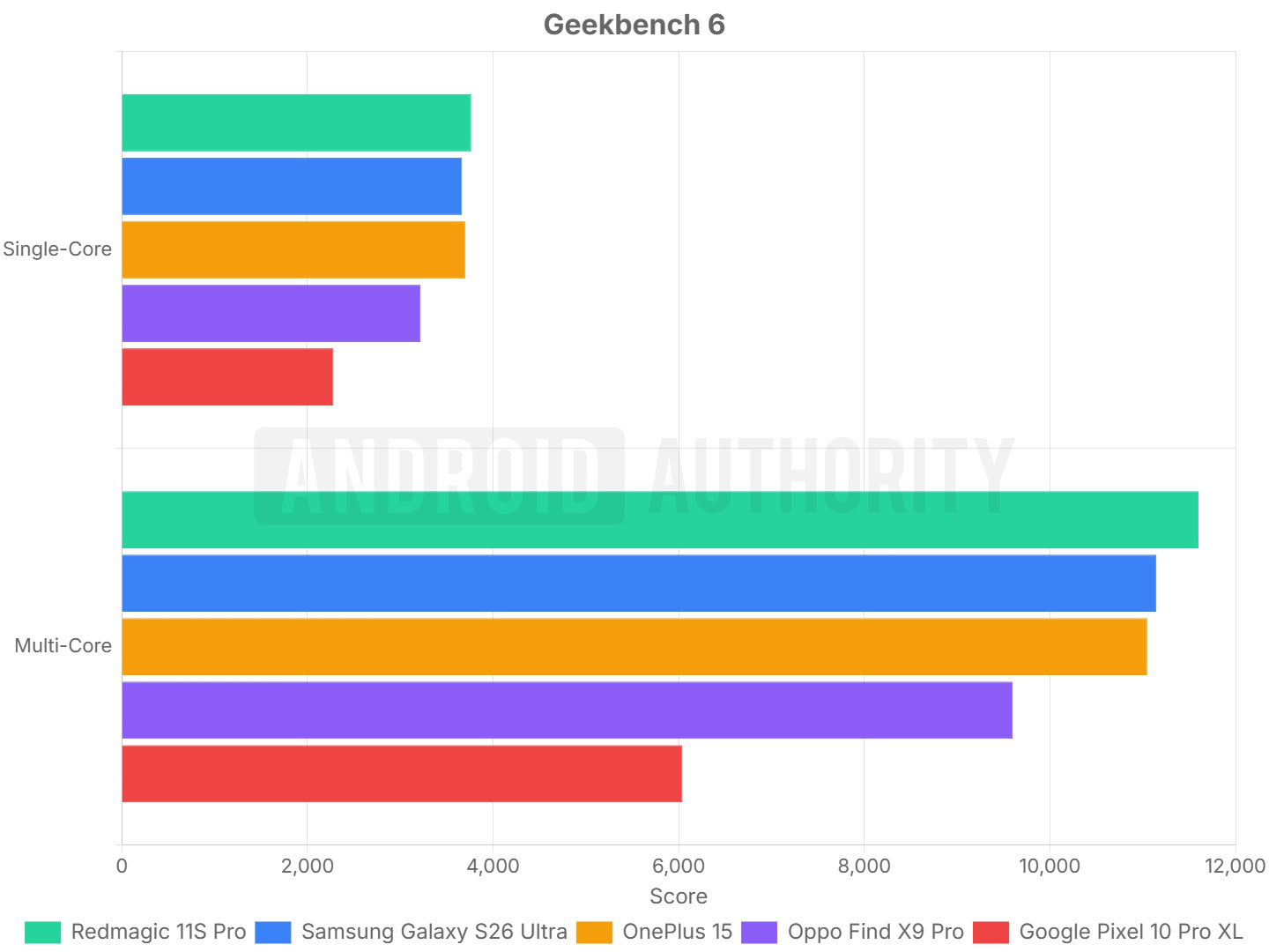 Redmagic 11S Pro geekbench 6 Redmagic 11S Pro geekbench 6