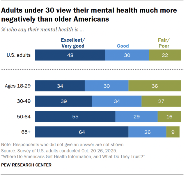 A stacked bar chart showing that adults under 30 view their mental health much more negatively than older Americans.