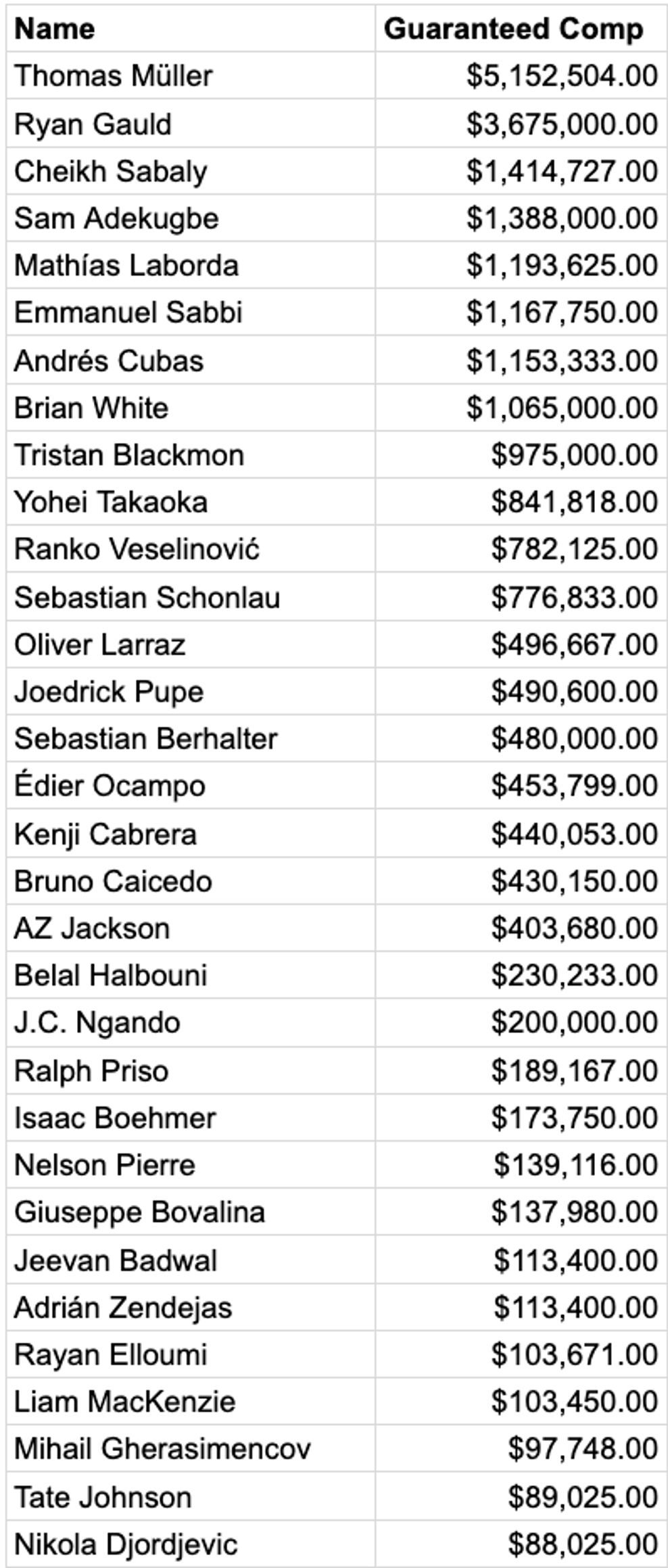 vancouver whitecaps salaries 2026