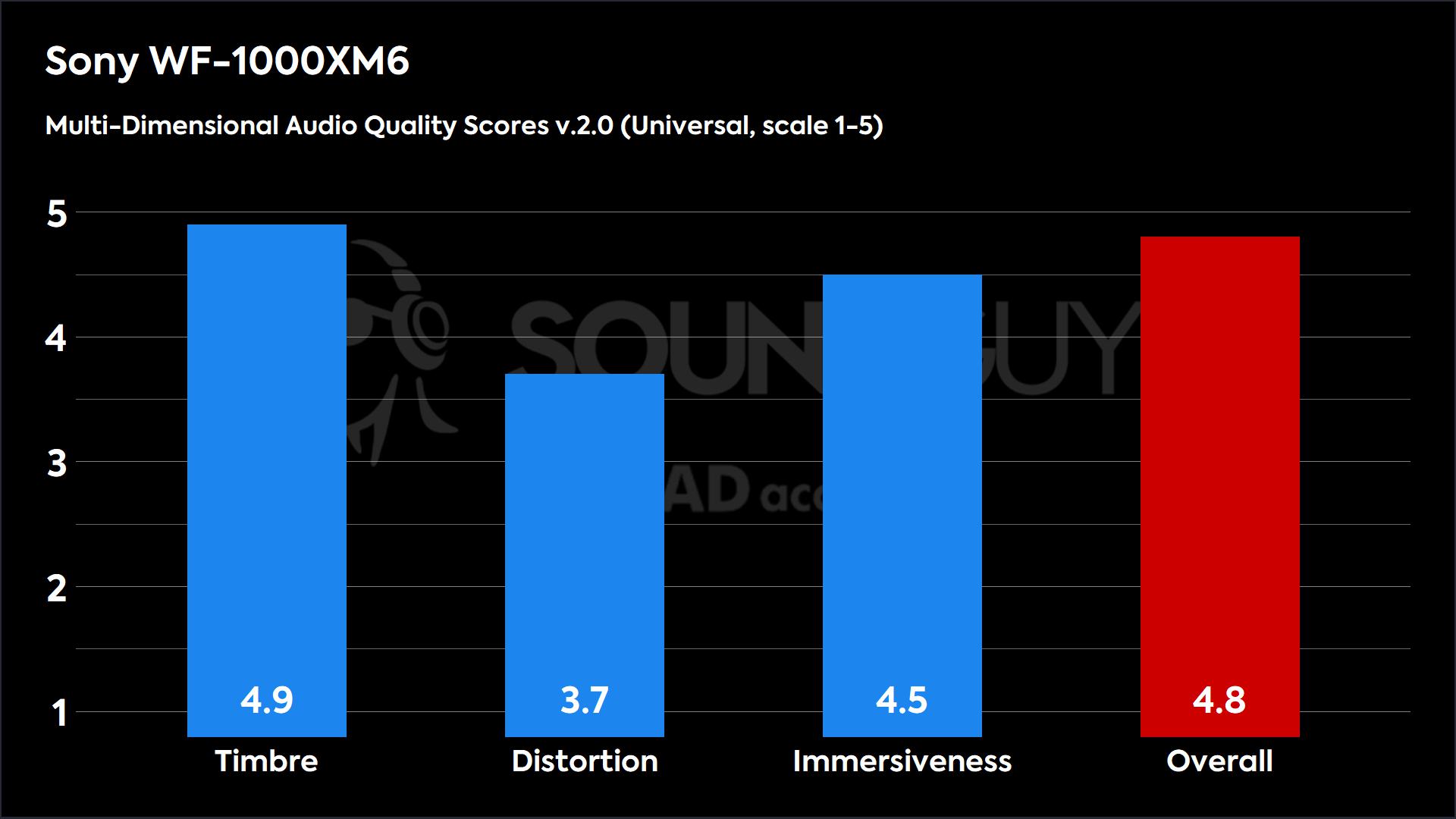This chart shows the Multi-Dimensional Audio Quality Scores for the Sony WF-1000XM6 in the Default mode. The Timbre score is 4.9, the Distortion score is 3.7, the Immersiveness score is 4.5, and the Overall score is 4.8.