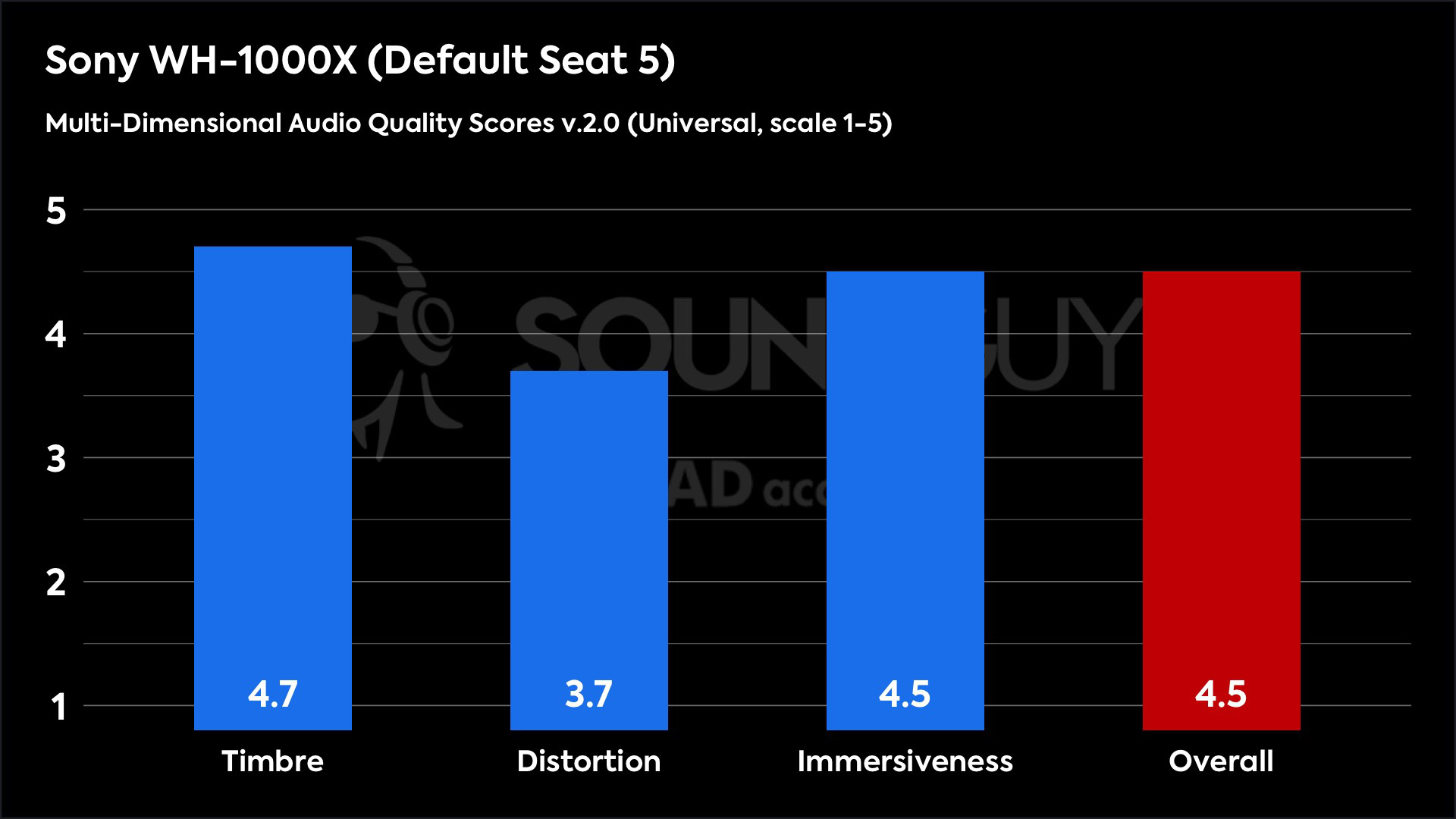 This chart shows the Multi-Dimensional Audio Quality Scores for the Sony WH-1000X in the Default Seat 5 mode. The Timbre score is 4.7, the Distortion score is 3.7, the Immersiveness score is 4.5, and the Overall score is 4.5.